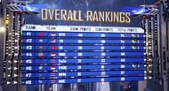 Bigetron RA leads overall standings after PMPL S4 SEA Championship Day 1 (Image via PUBG Mobile)